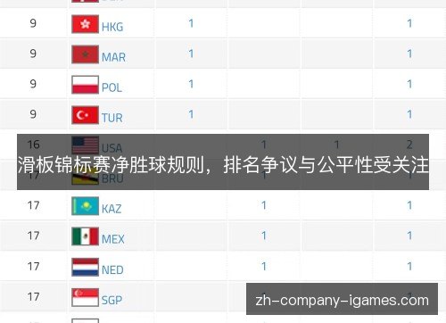 滑板锦标赛净胜球规则,排名争议与公平性受关注 滑板锦标赛净胜球规则,排名争议与公平性受关注